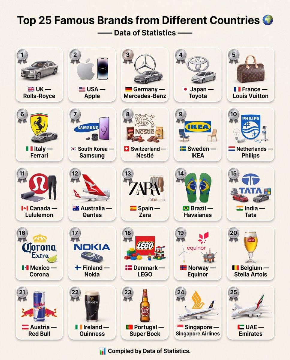 25 Famous Brands by Country