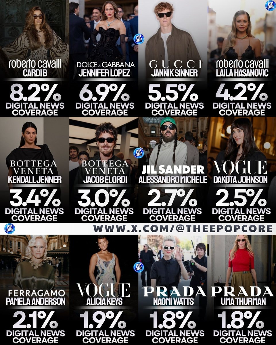 Milan Fashion Week SS27 celebrity rankings Milan Fashion Week SS27 celebrity rankings