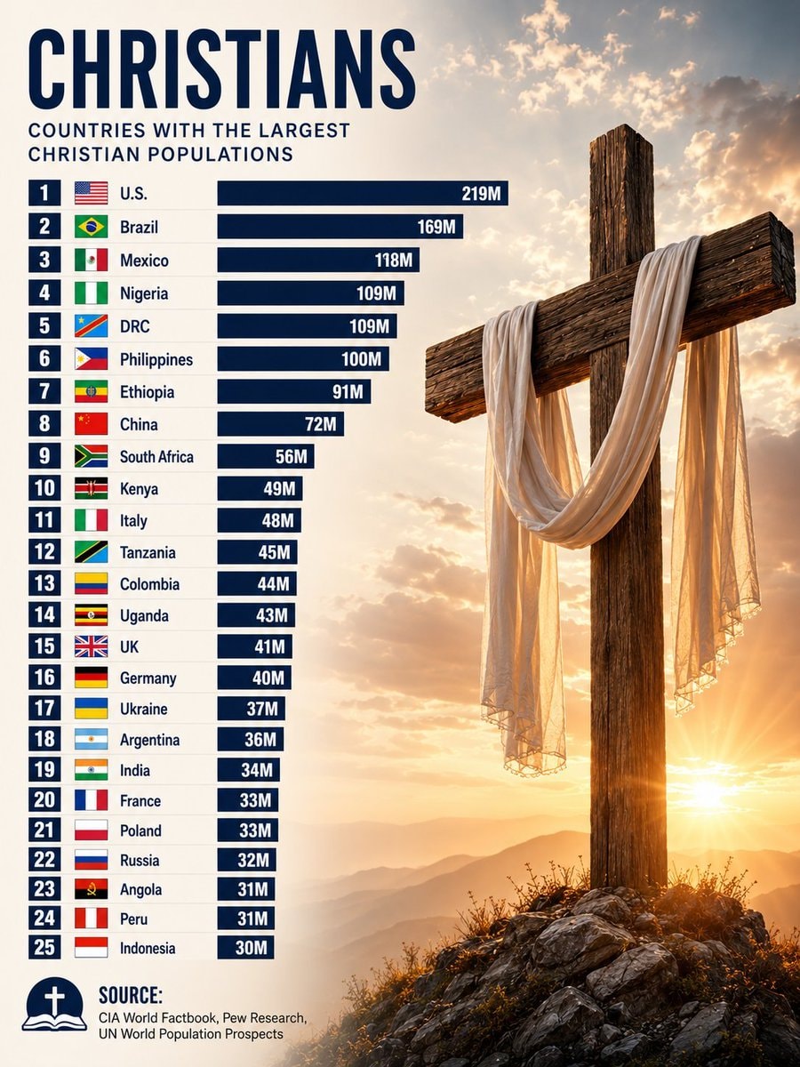Largest Christian Populations by Country