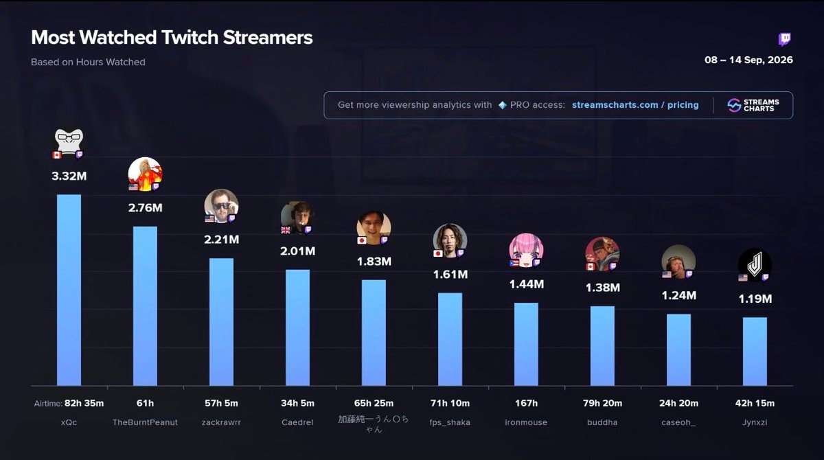 xQc Top Twitch Streamer