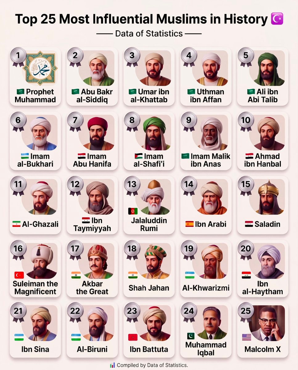 Top 25 Most Influential Muslims in History