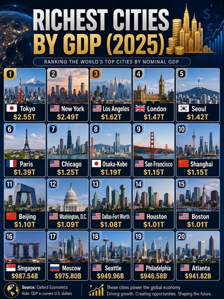 Richest Cities by GDP 2025