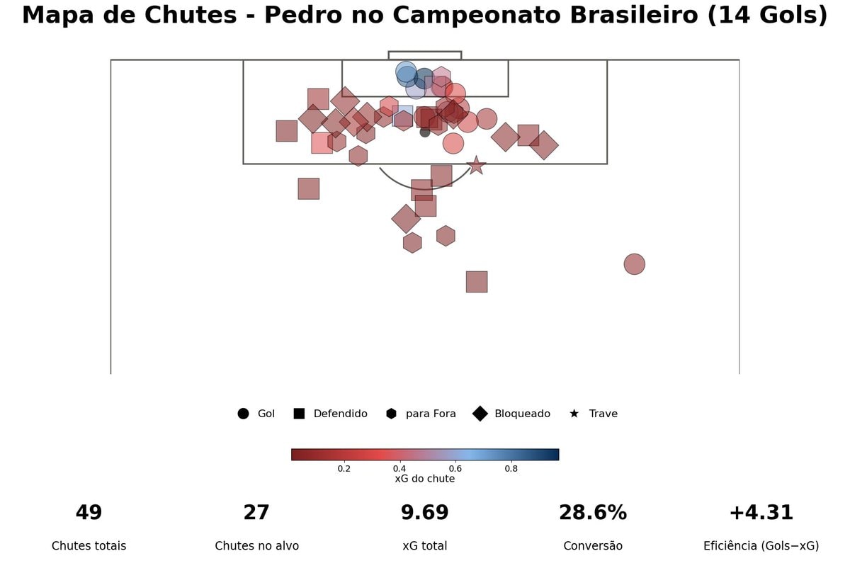 Pedro Brazilian Championship shot map