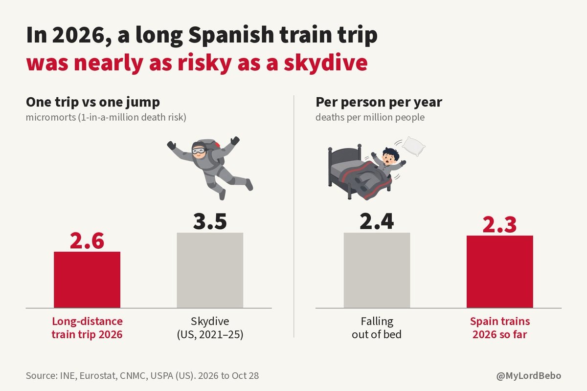 Spanish train risk vs skydiving and bed falls