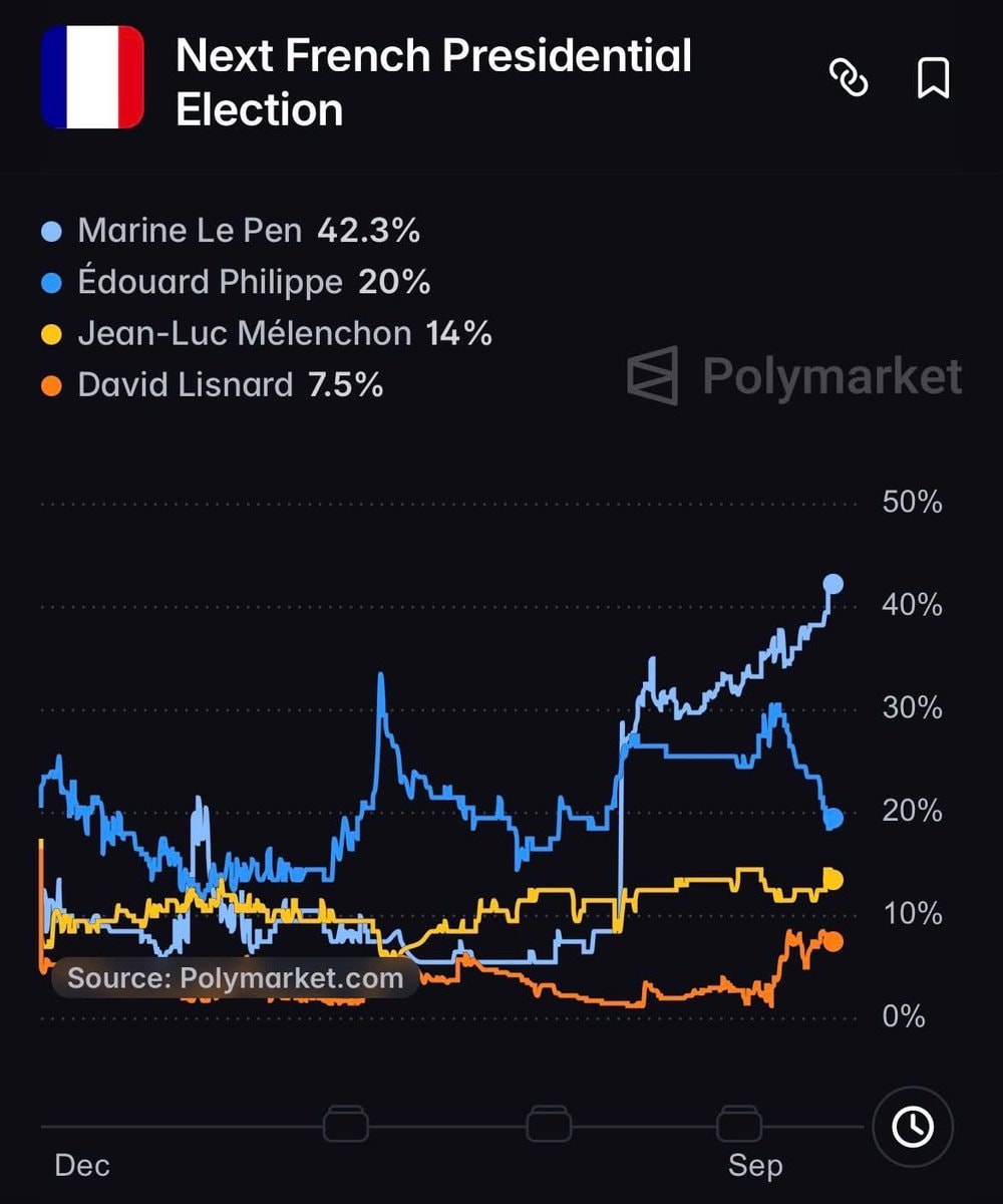 Marine Le Pen France election odds