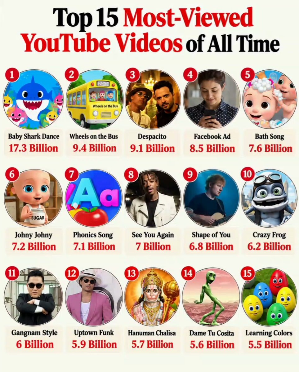 Top 15 Most-Viewed YouTube Videos