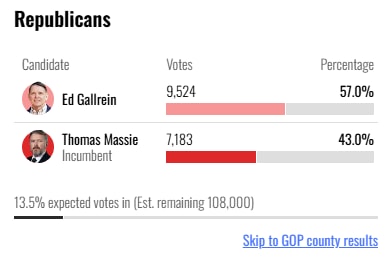 Gallrein Leads Massie Kentucky Update