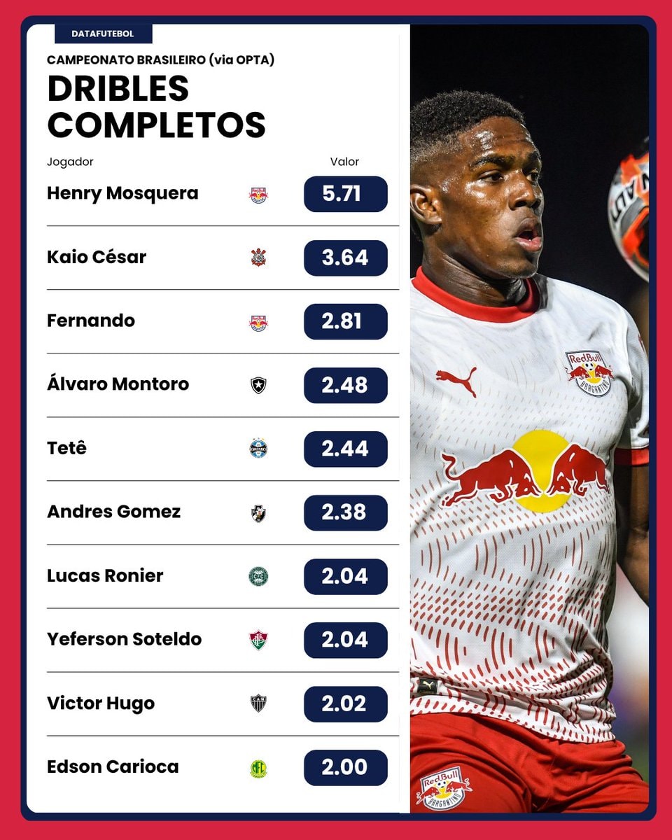 Brasileirão dribble leaders