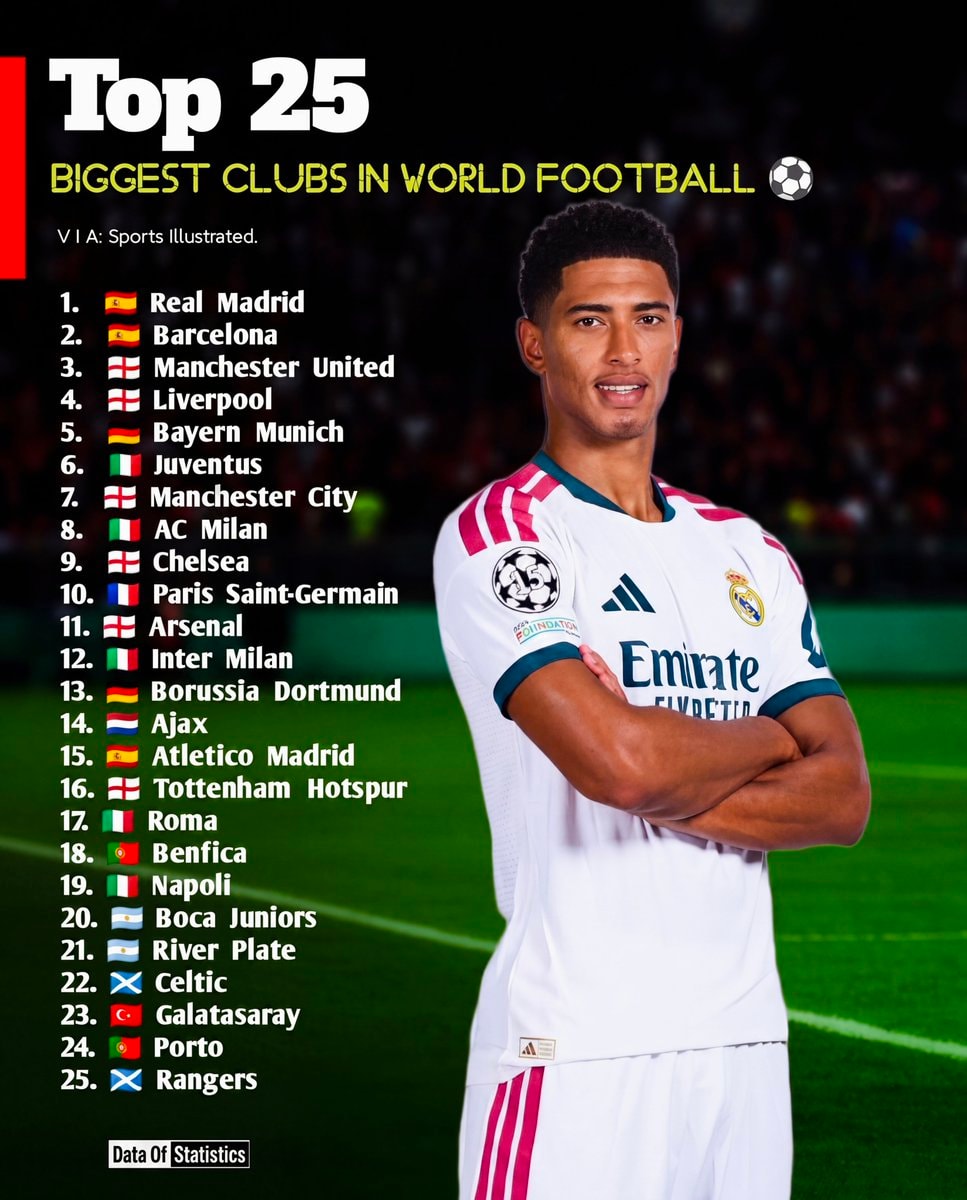 Top 25 Biggest Clubs In World Football