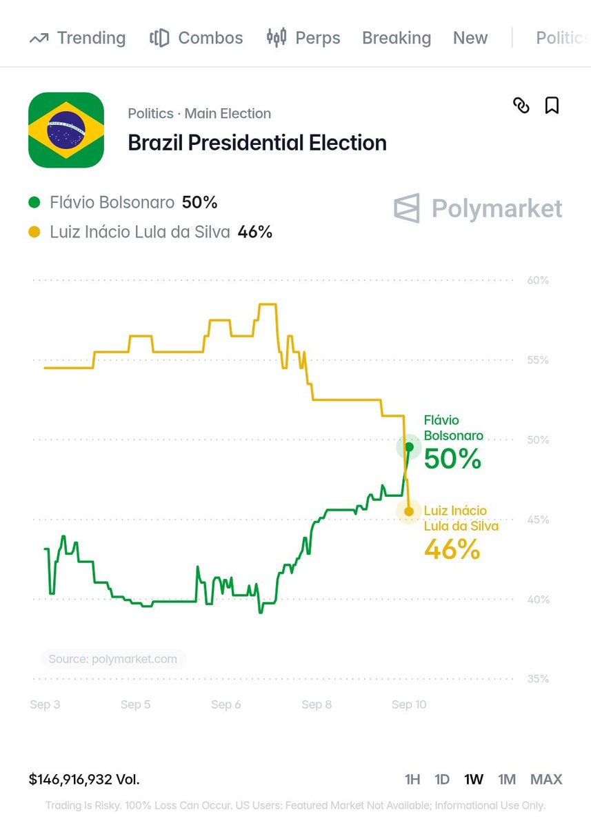 Brazil election odds Polymarket shift