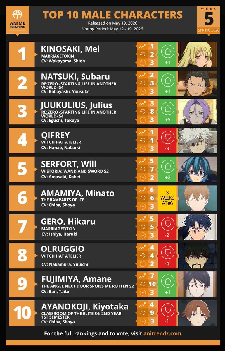 Top 10 Male Characters Spring 2026 Week 5 Top 10 Male Characters Spring 2026 Week 5