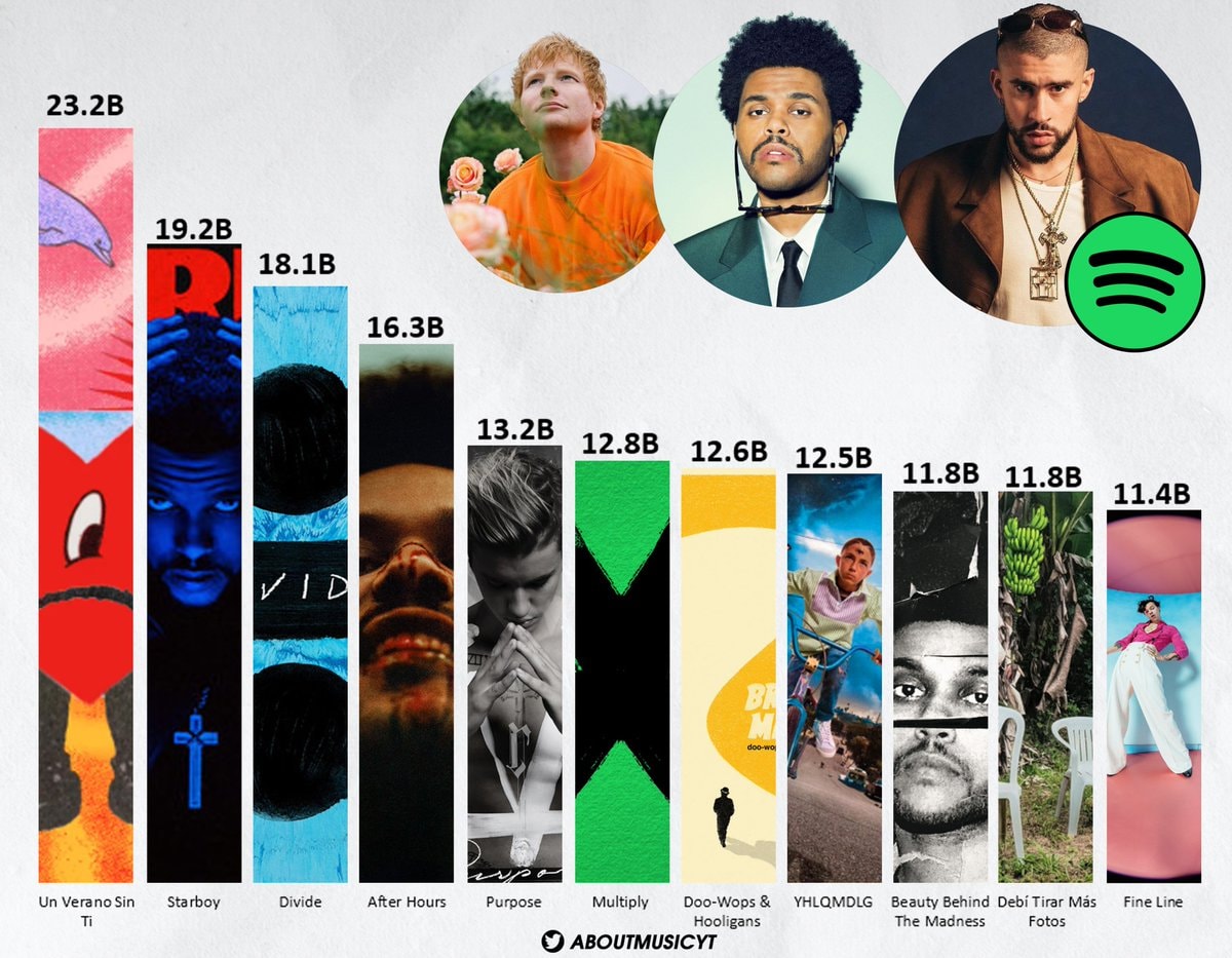 Most streamed pop boy albums Spotify Ed Sheeran The Weeknd