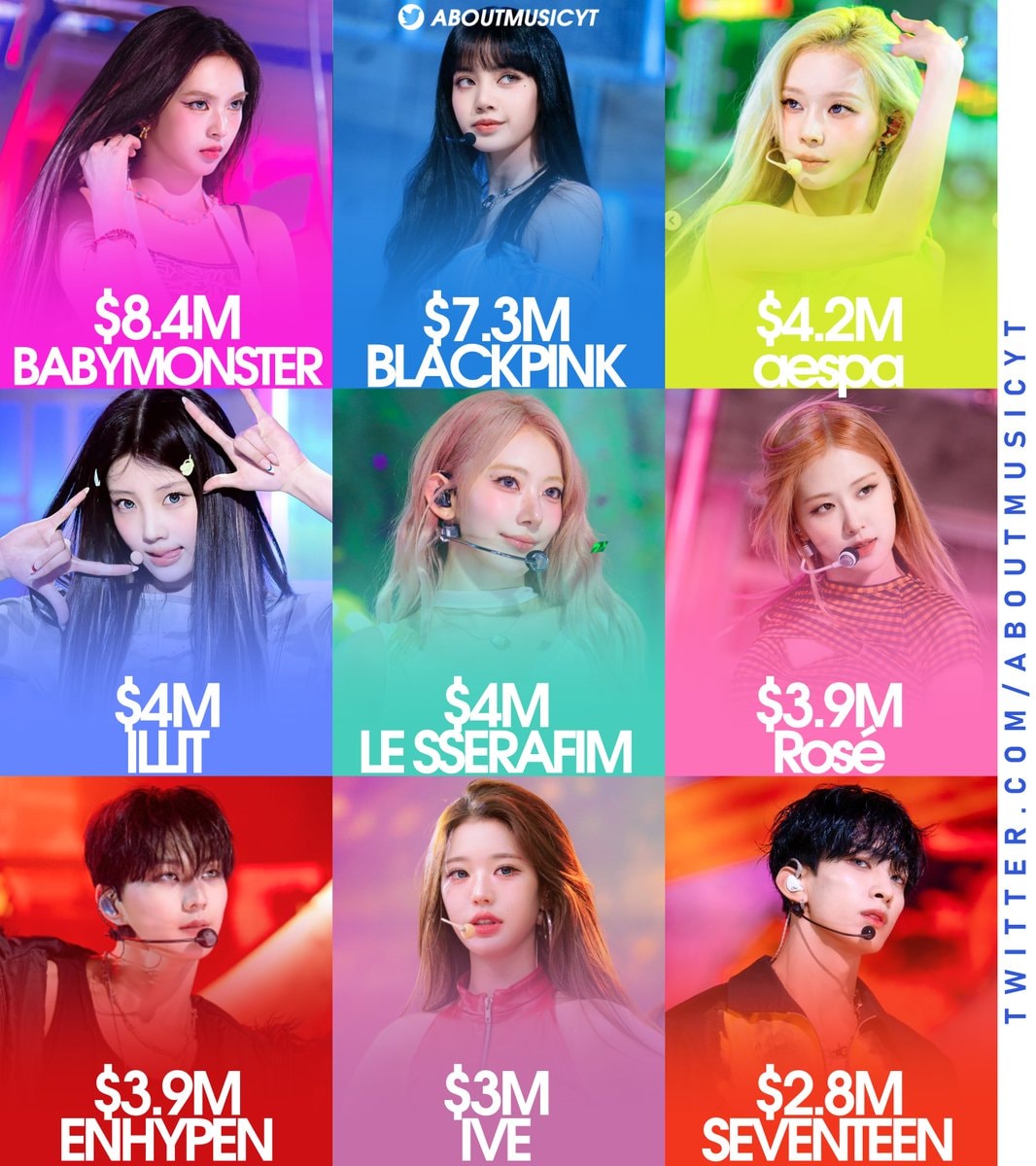 Highest earning Kpop artists on Youtube 2026 Forbes Korea