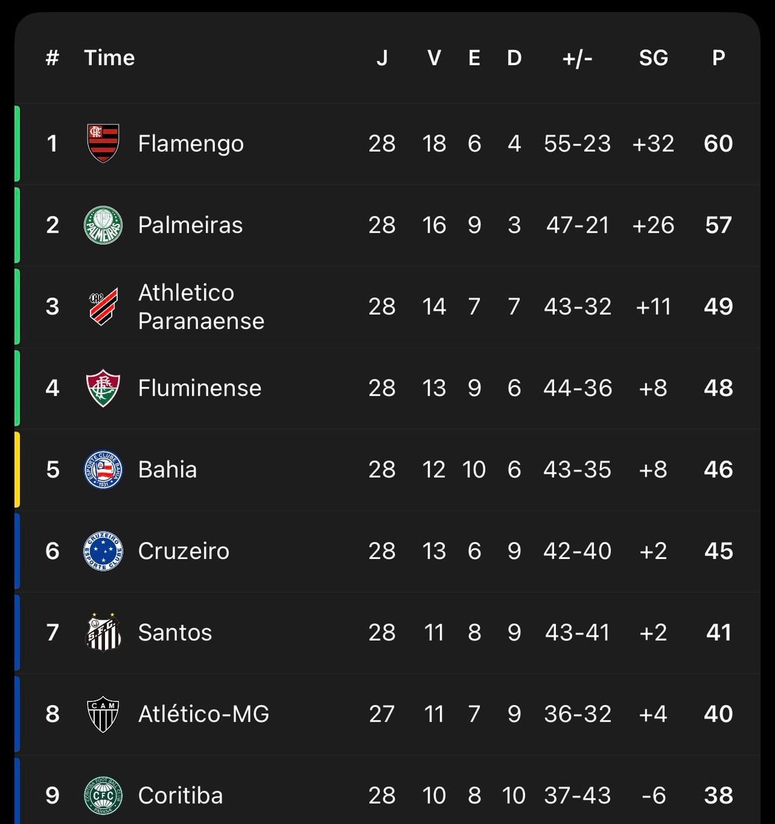 Santos Brasileirão standings