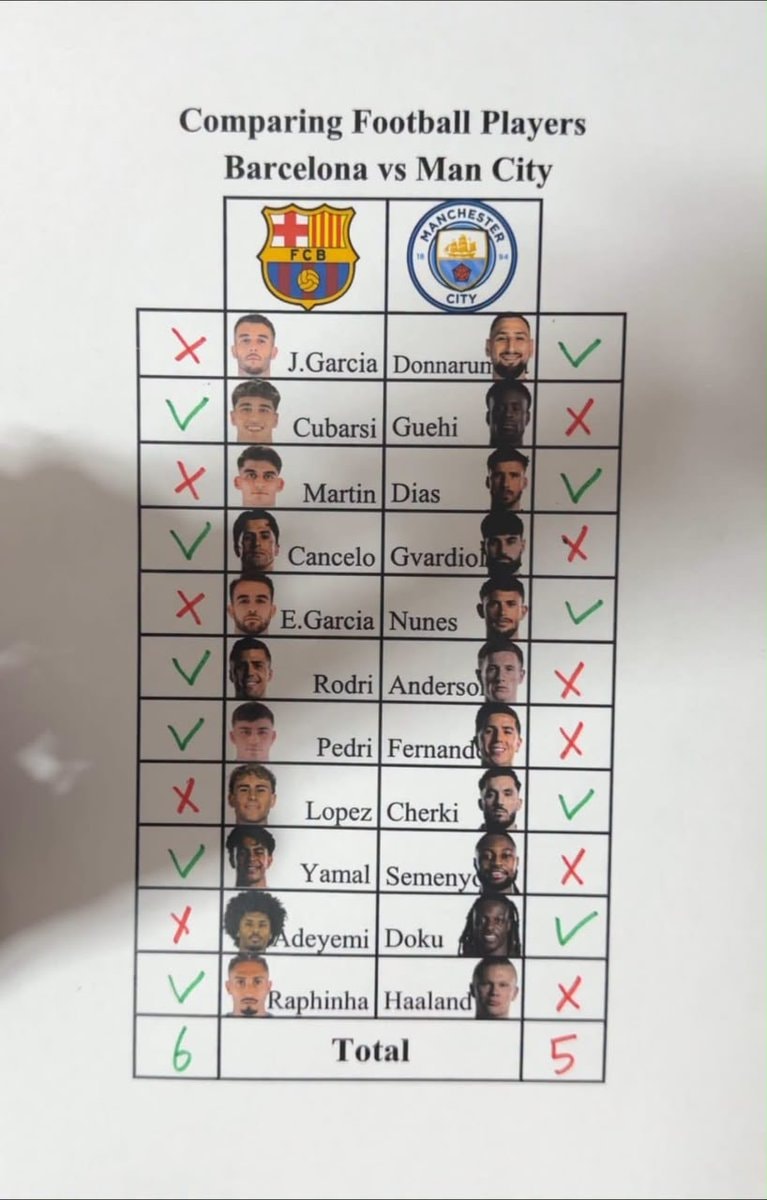 Barcelona vs Mancity comparison
