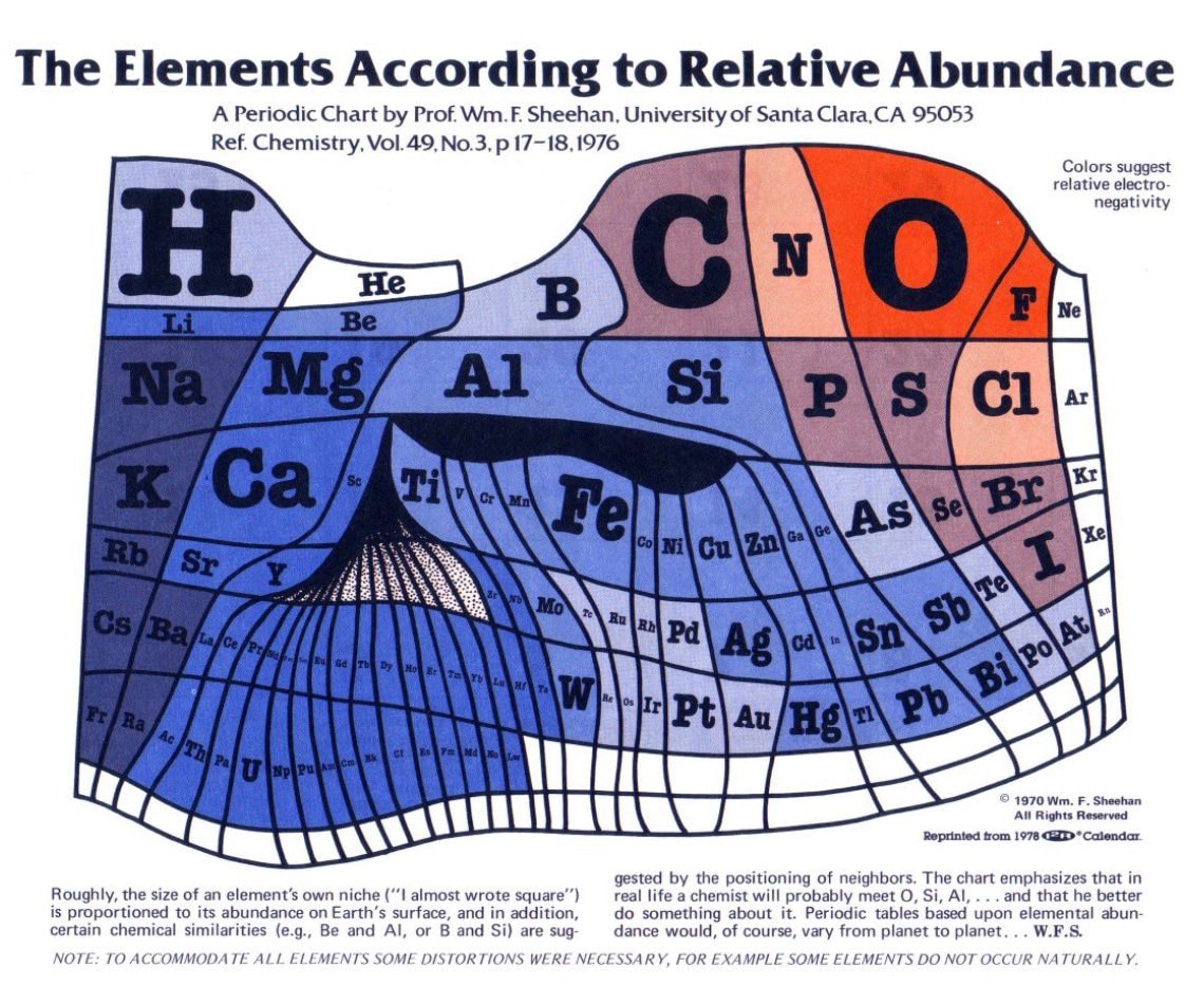 Sheehan Periodic Table Abundance
