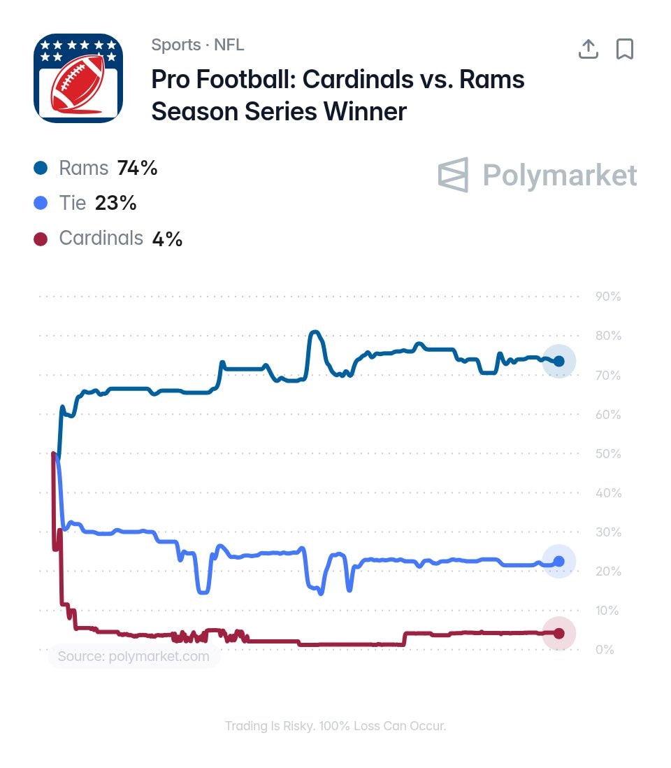 NFC West Rams Cardinals win probability (photo 2 of 2)