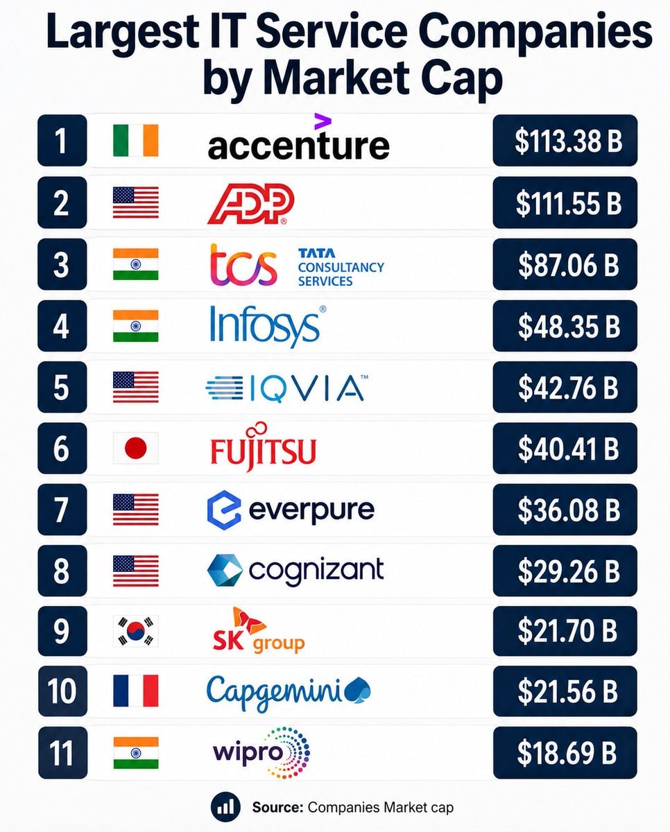 Largest IT Service Companies by Market Cap