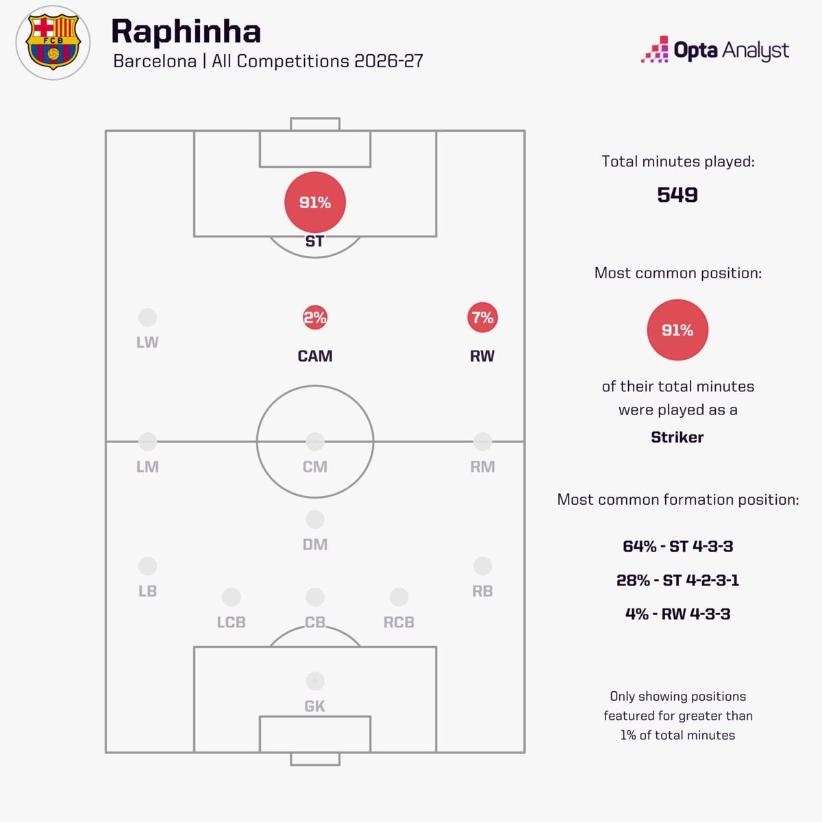 Raphinha positioning shift Barcelona (photo 2 of 2)