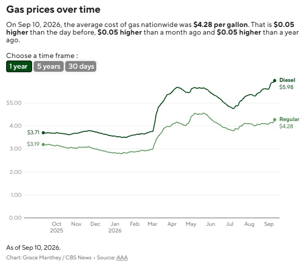 US diesel prices approach $6 a gallon US diesel prices approach $6 a gallon