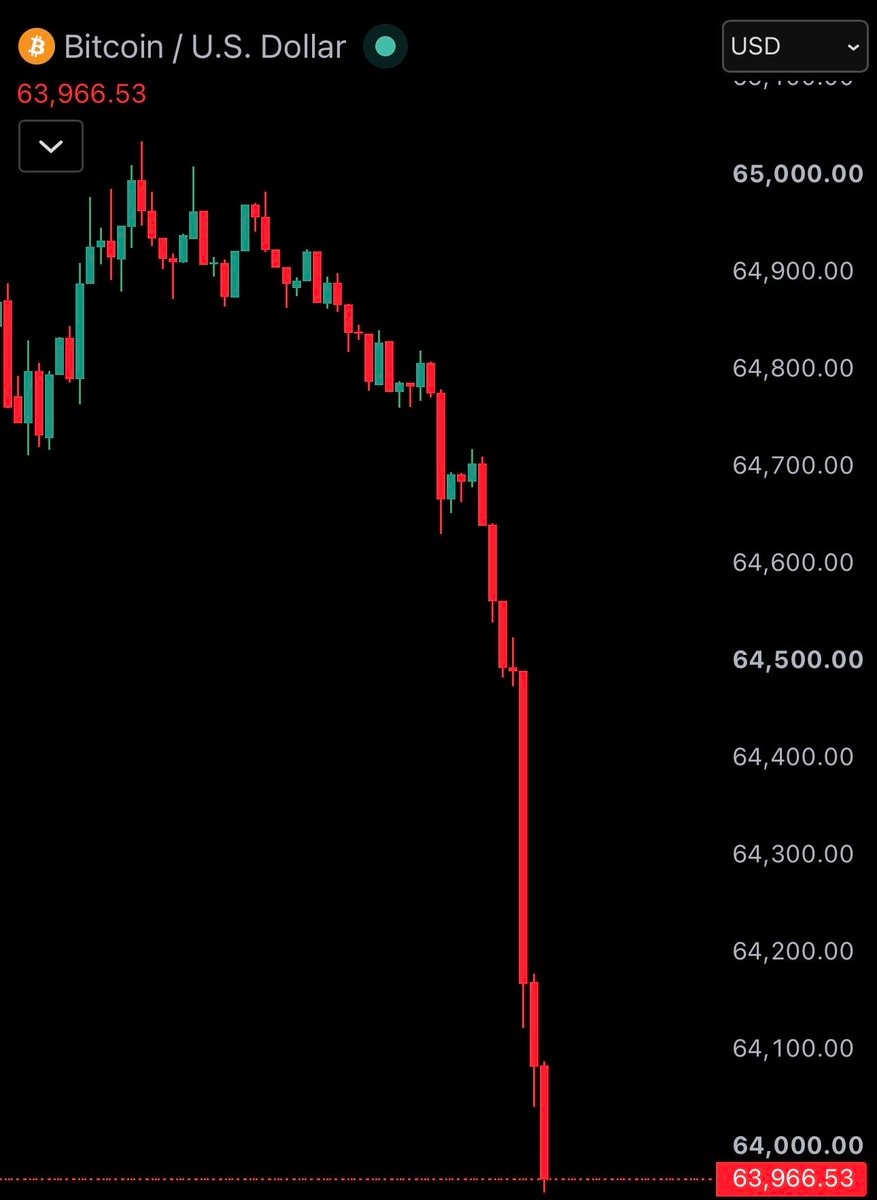 Bitcoin Price Falls Under $64,000