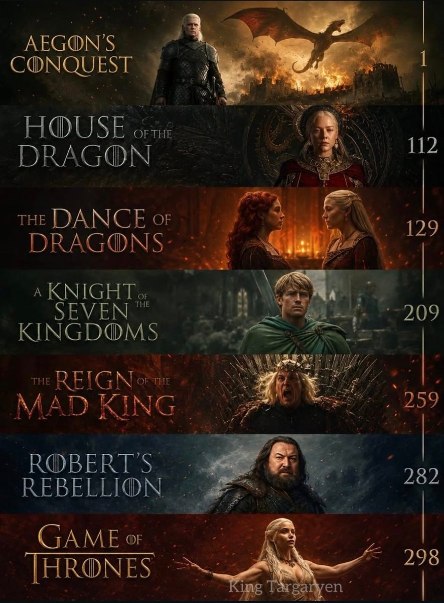 Targaryen timeline Game of Thrones