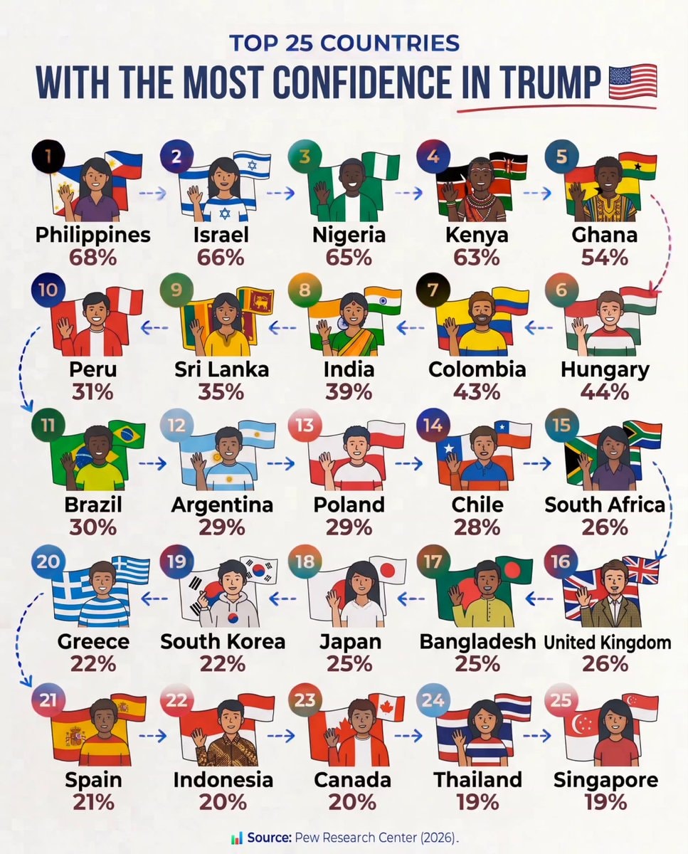 Pew Research confidence in Trump country rankings