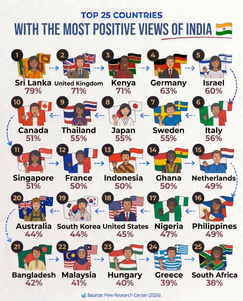Positive views of India by country