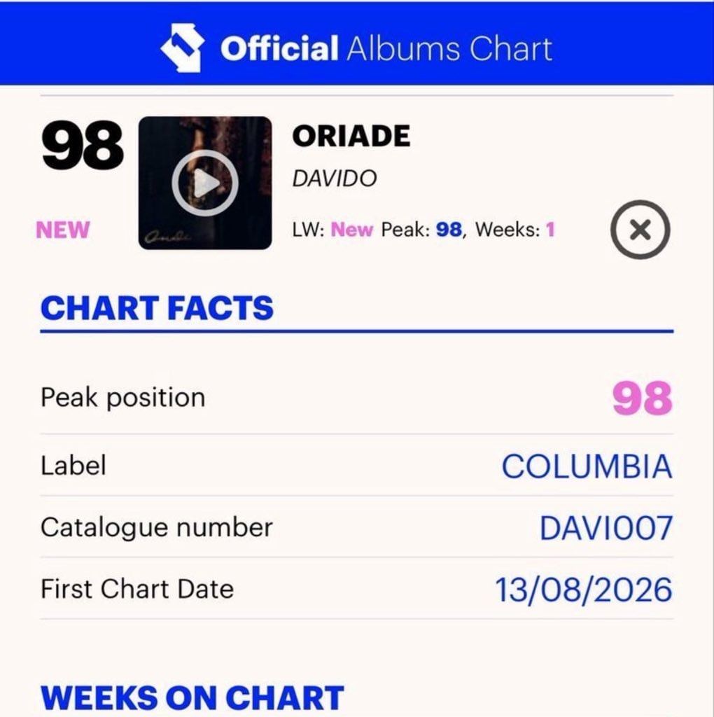 Davido Oriade UK chart debut (photo 2 of 2) Davido Oriade UK chart debut (photo 2 of 2)