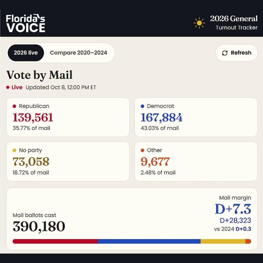 Florida 2026 General Election mail-in data