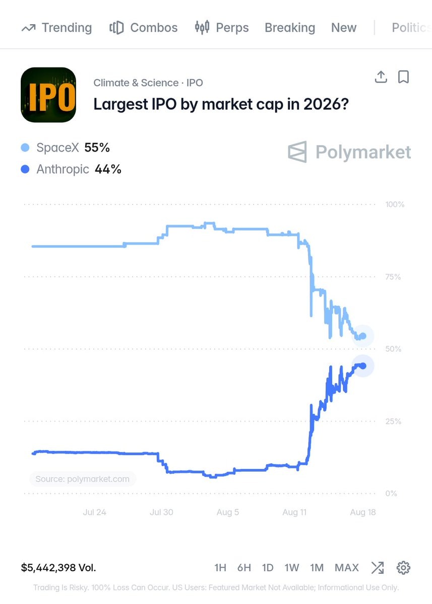 Anthropic IPO odds surge (photo 2 of 2)