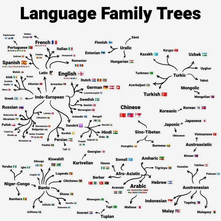 Language Family Trees chart