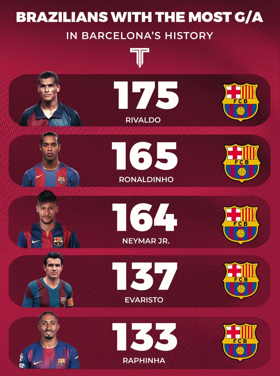Top Brazilian scorers for Barcelona Top Brazilian scorers for Barcelona
