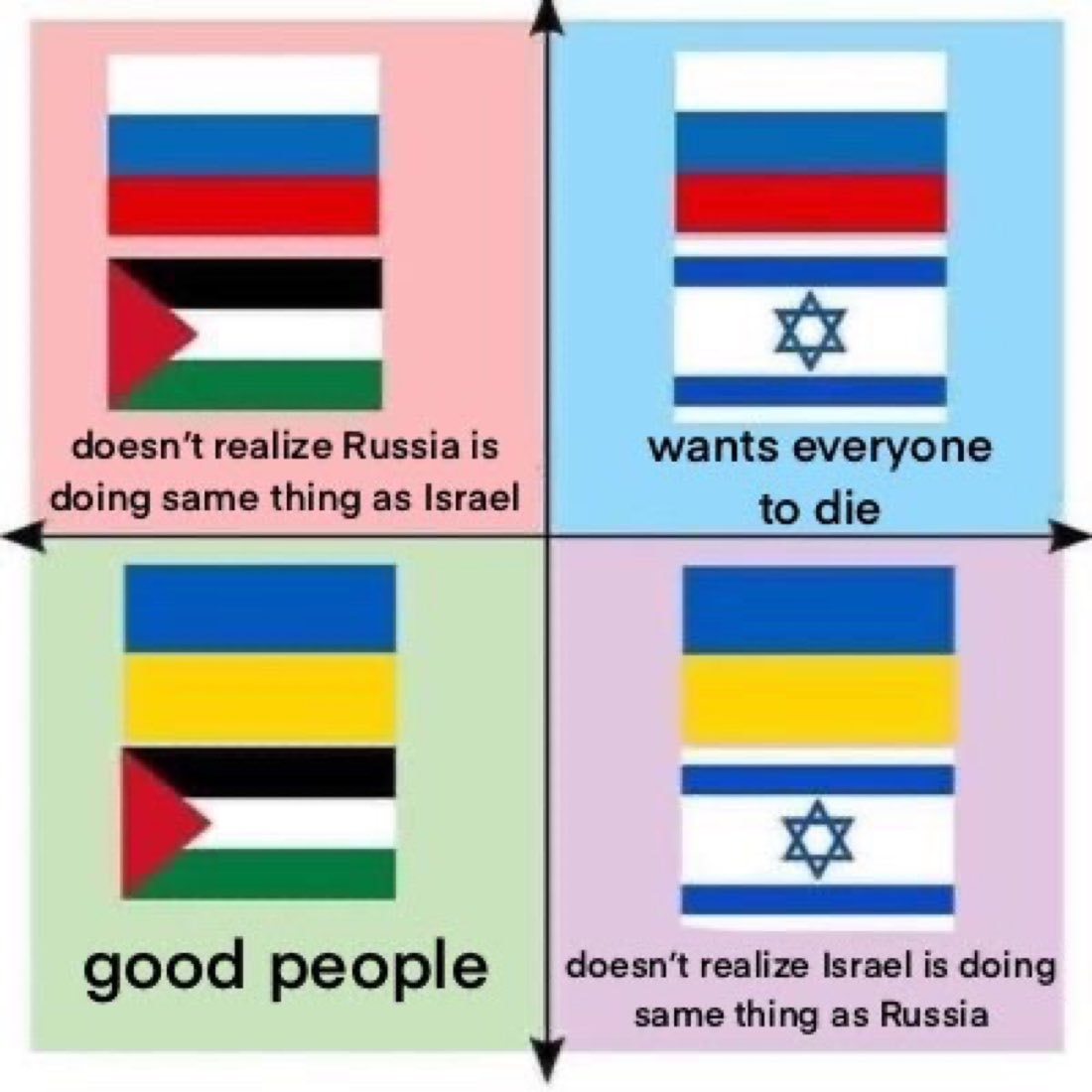 Russia Palestine Israel Ukraine political compass