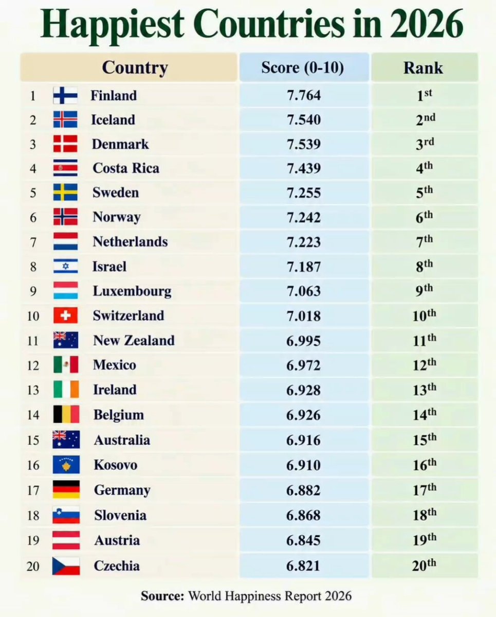 Happiest Countries in 2026 ranked