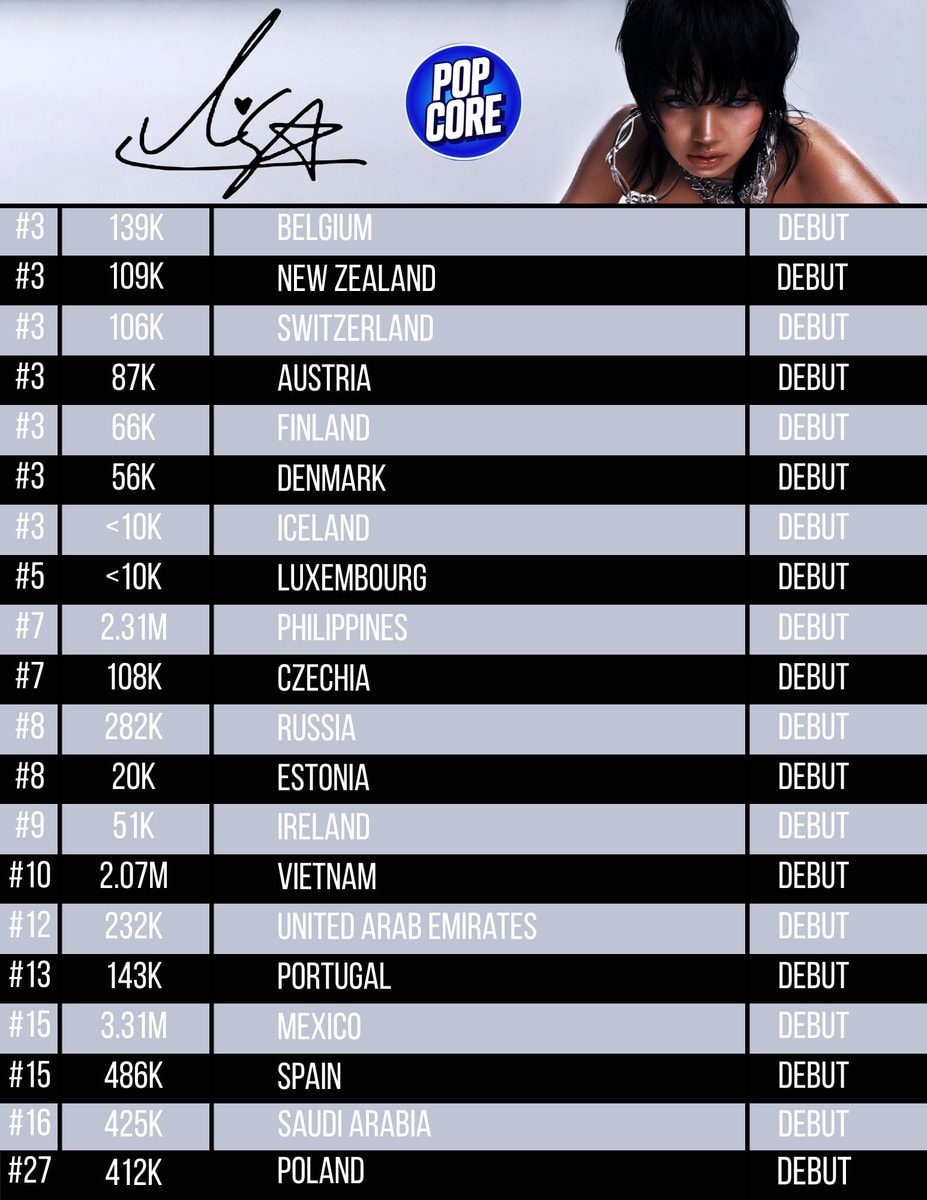 LISA SaWaDiKa YouTube debut records (photo 2 of 4)