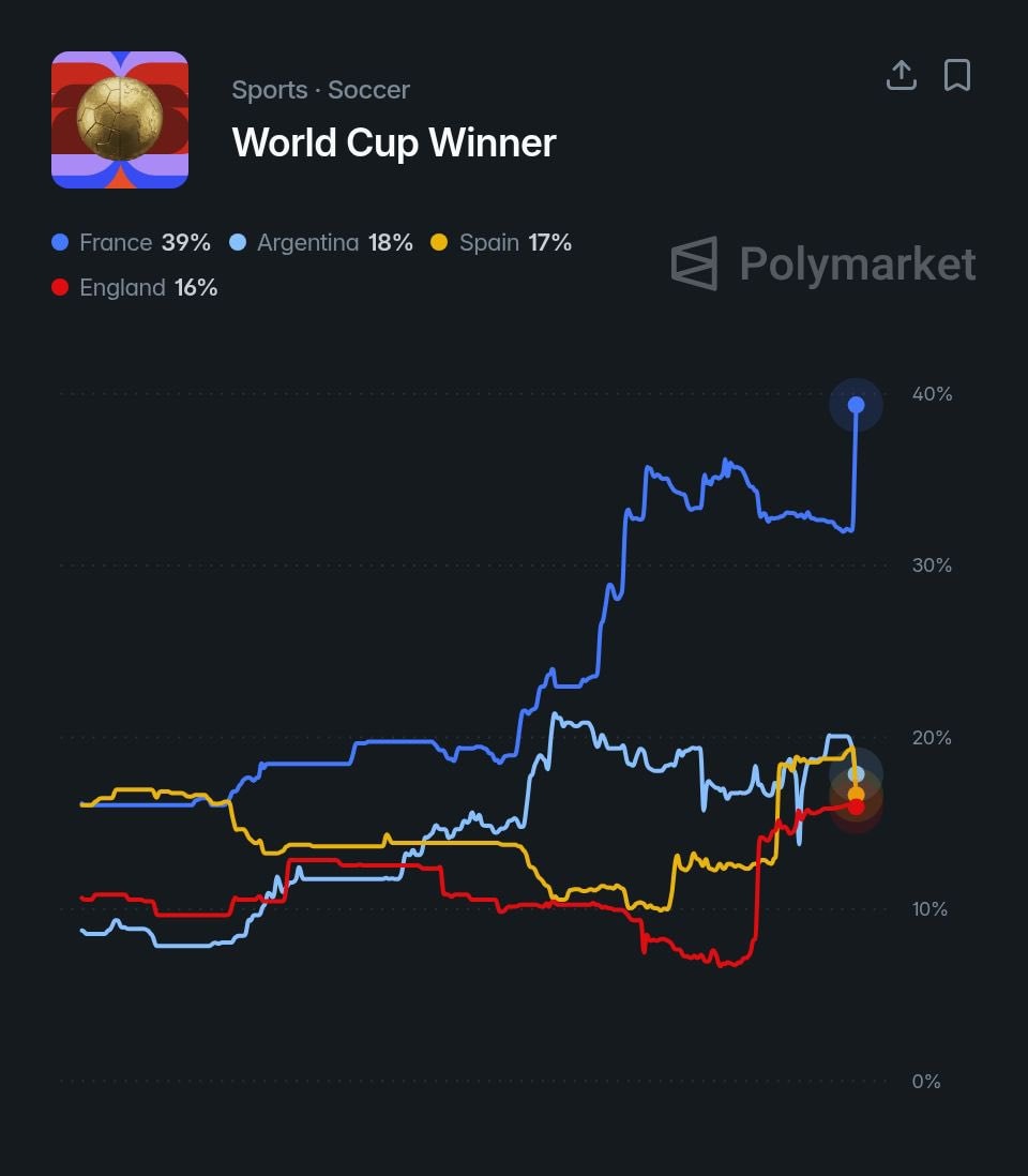 France World Cup odds 39% after Morocco win (photo 2 of 2)