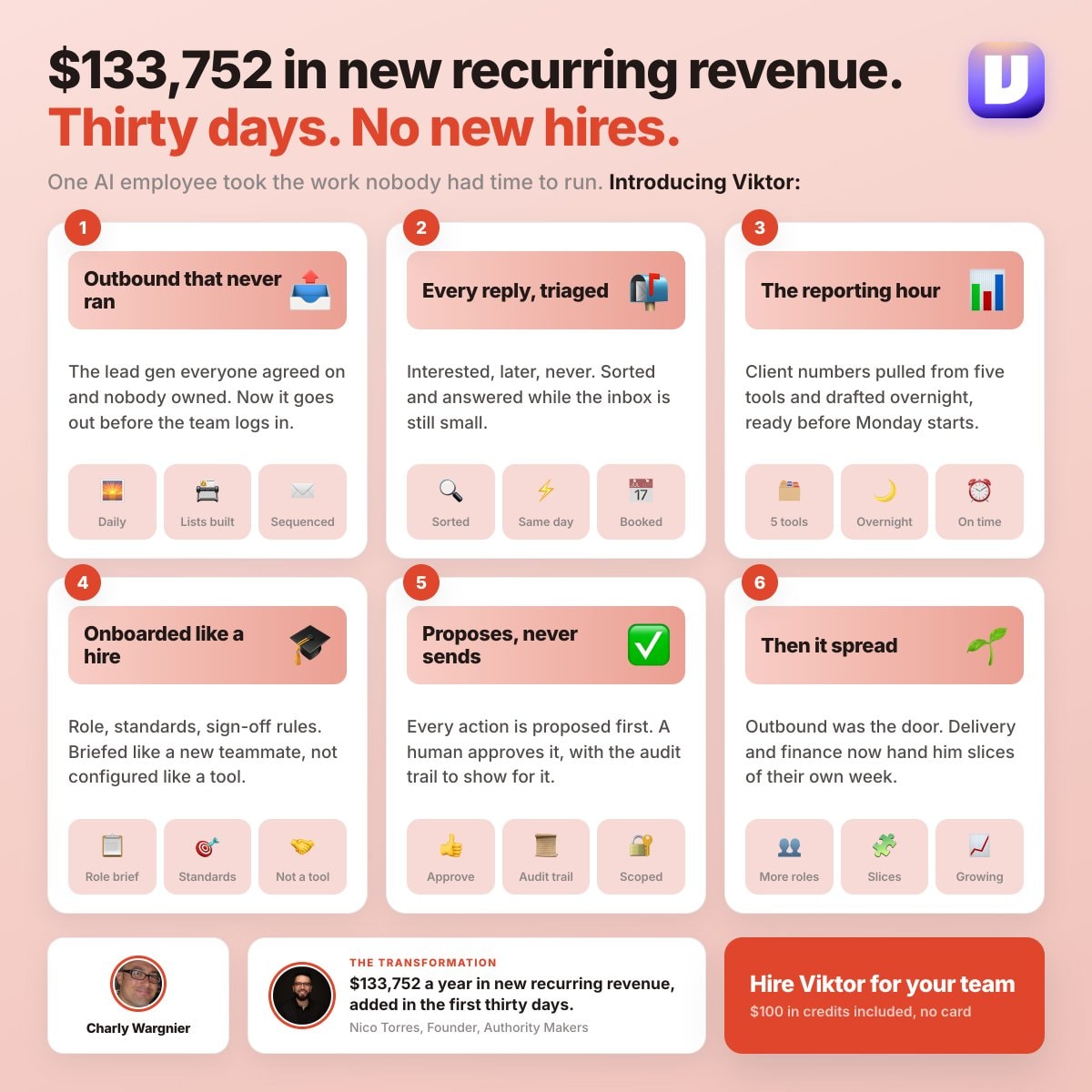 Viktor AI employee $133,752 revenue no new hires