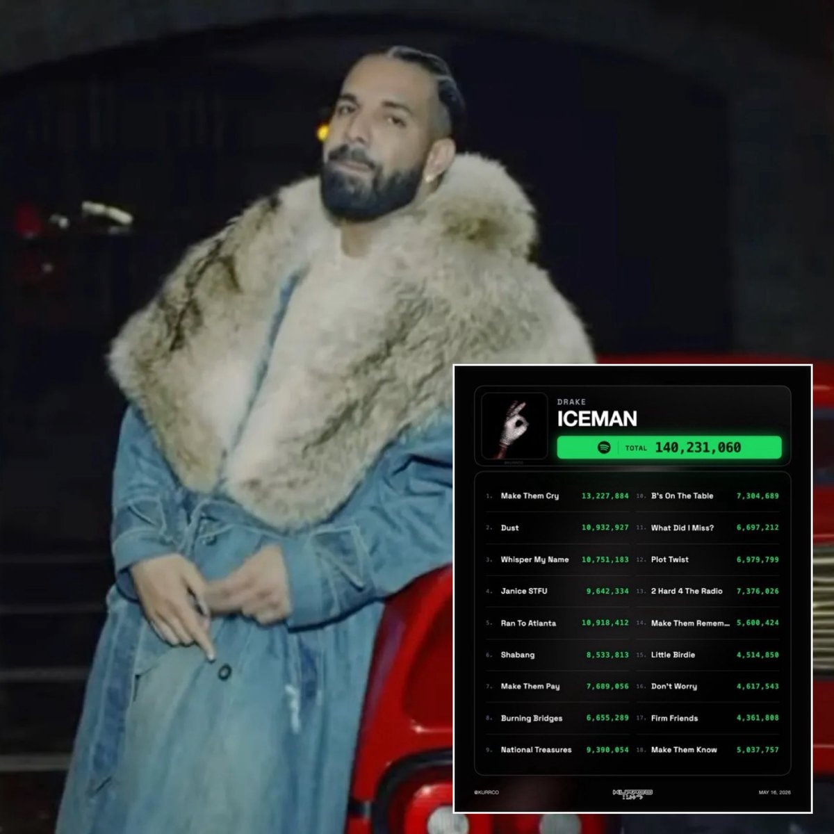 Drake ICEMAN 140.2M Spotify Streams Drake ICEMAN 140.2M Spotify Streams