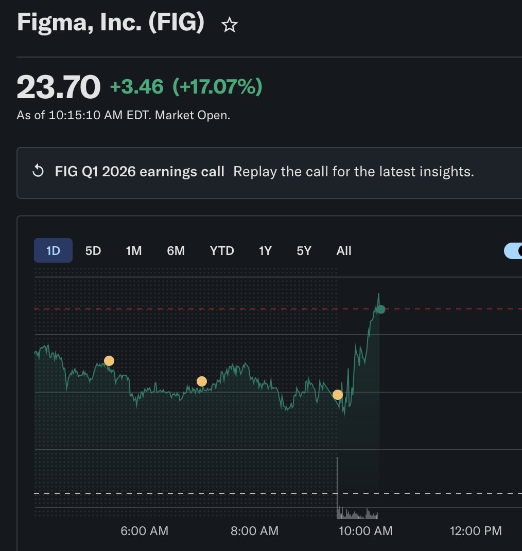 Figma stock spikes 17.07%