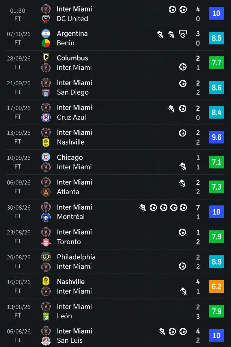 Lionel Messi World Cup stats