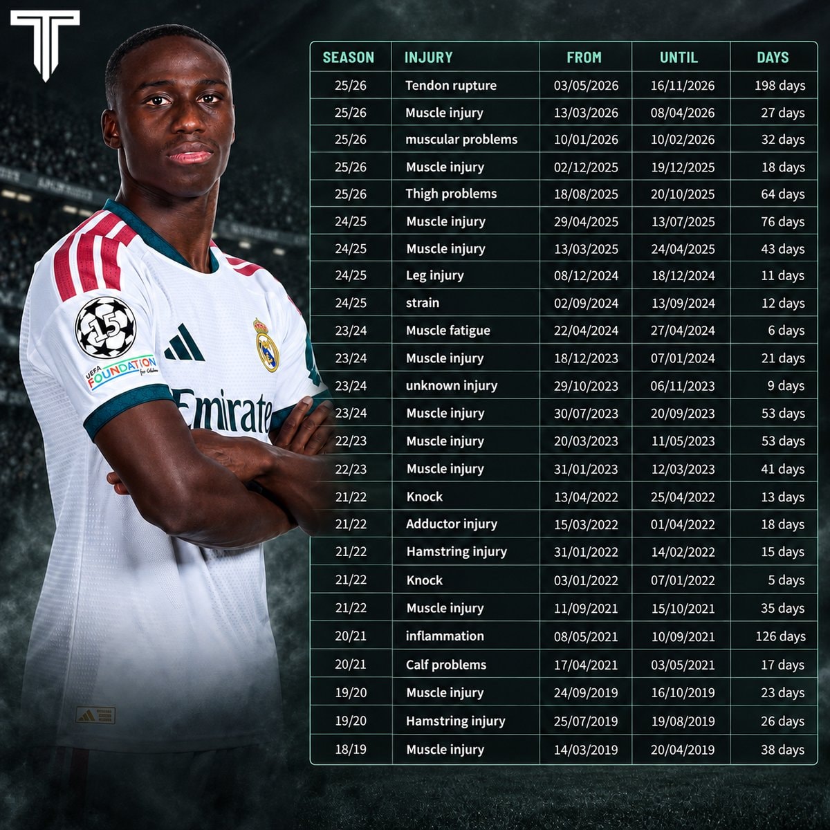 Ferland Mendy medical history Ferland Mendy medical history
