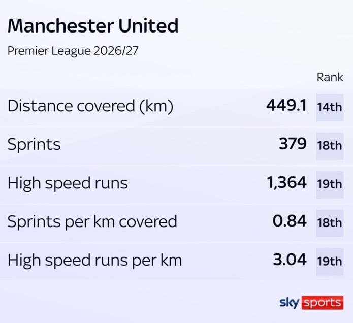 Paul Scholes on United running stats (photo 2 of 2) Paul Scholes on United running stats (photo 2 of 2)