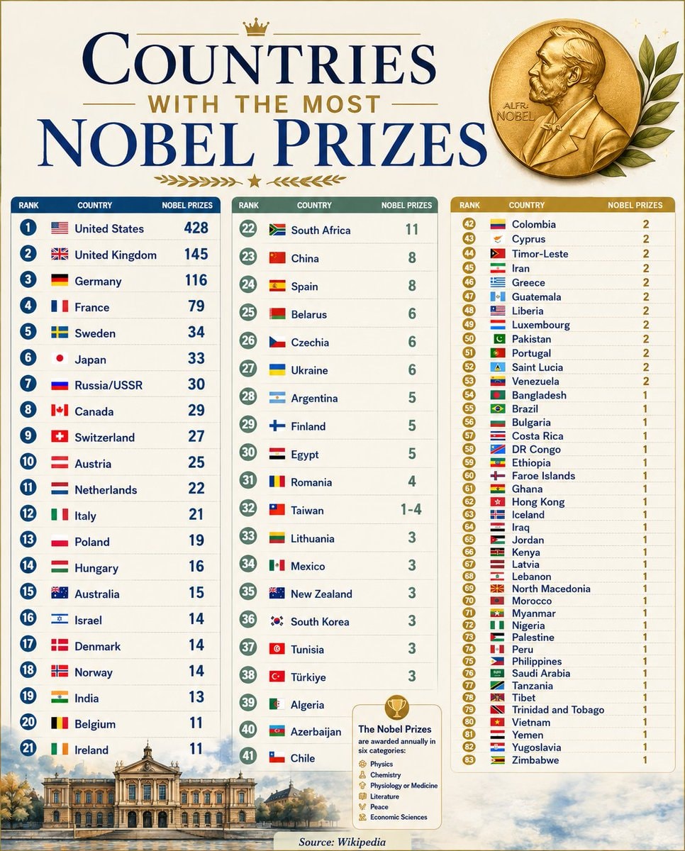 Countries with the most Nobel Prizes