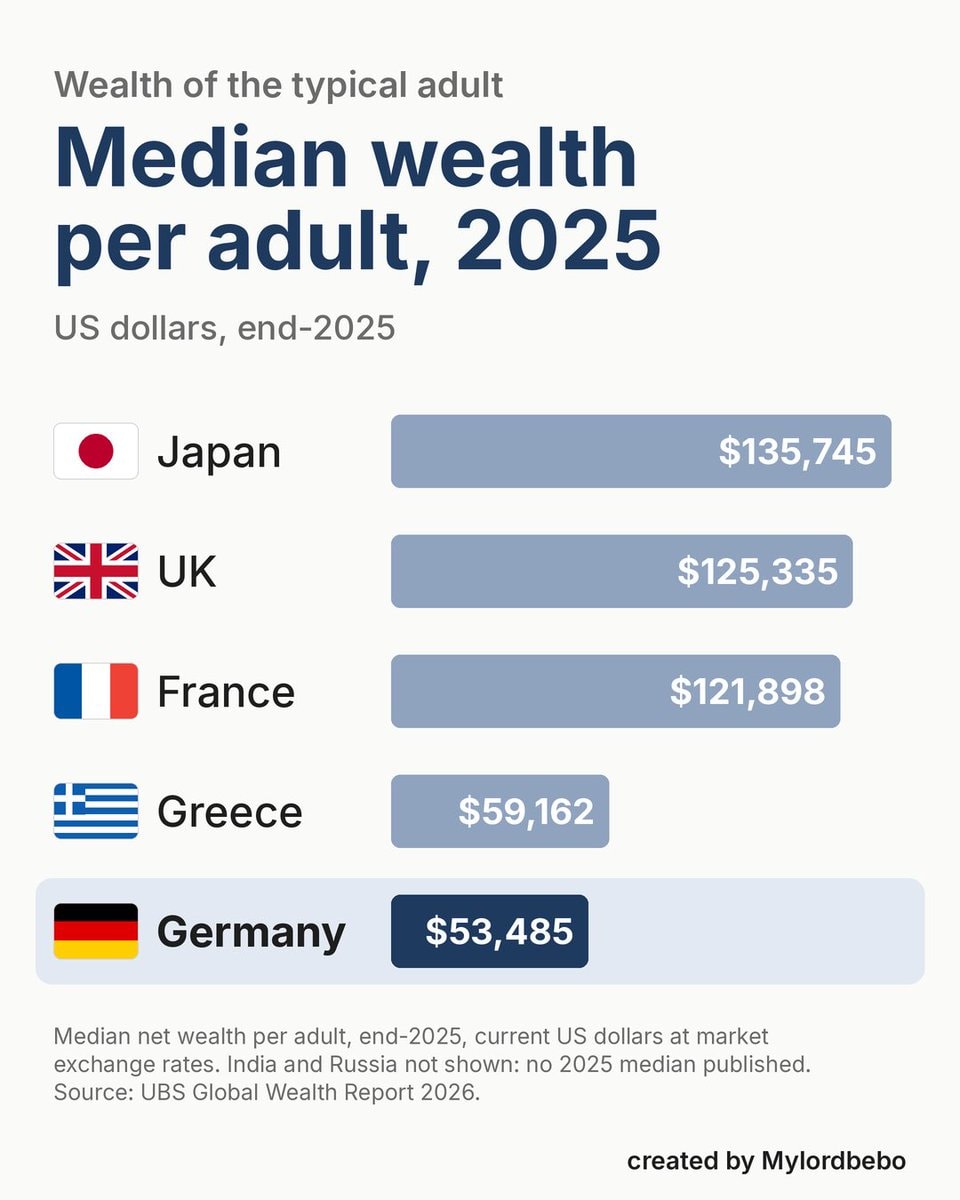 Median wealth Germany vs Greece 2025