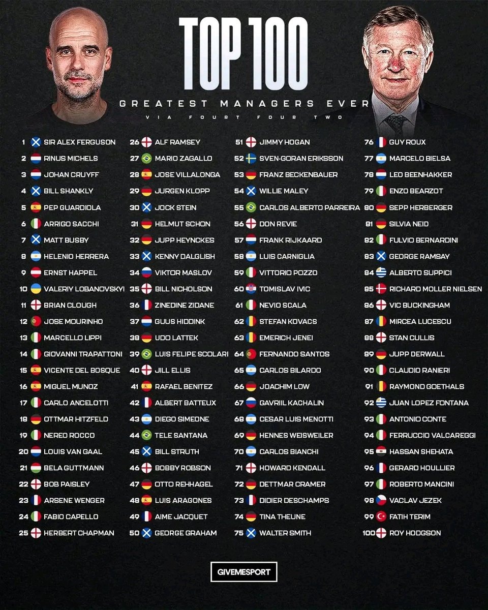 Top 100 Greatest Football Managers of All Time