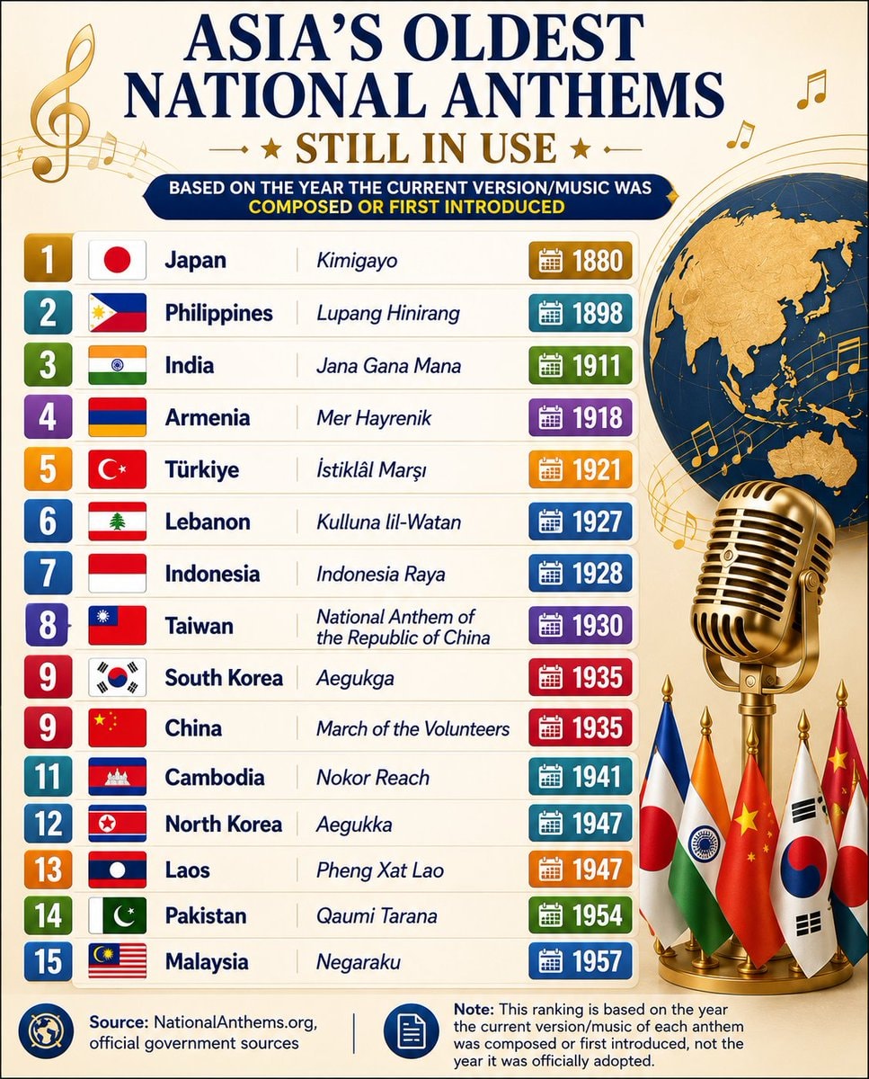 Asia's oldest national anthems ranked