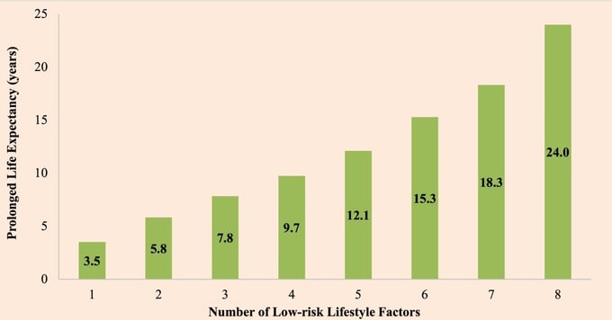 8 habits 24 years longer life study