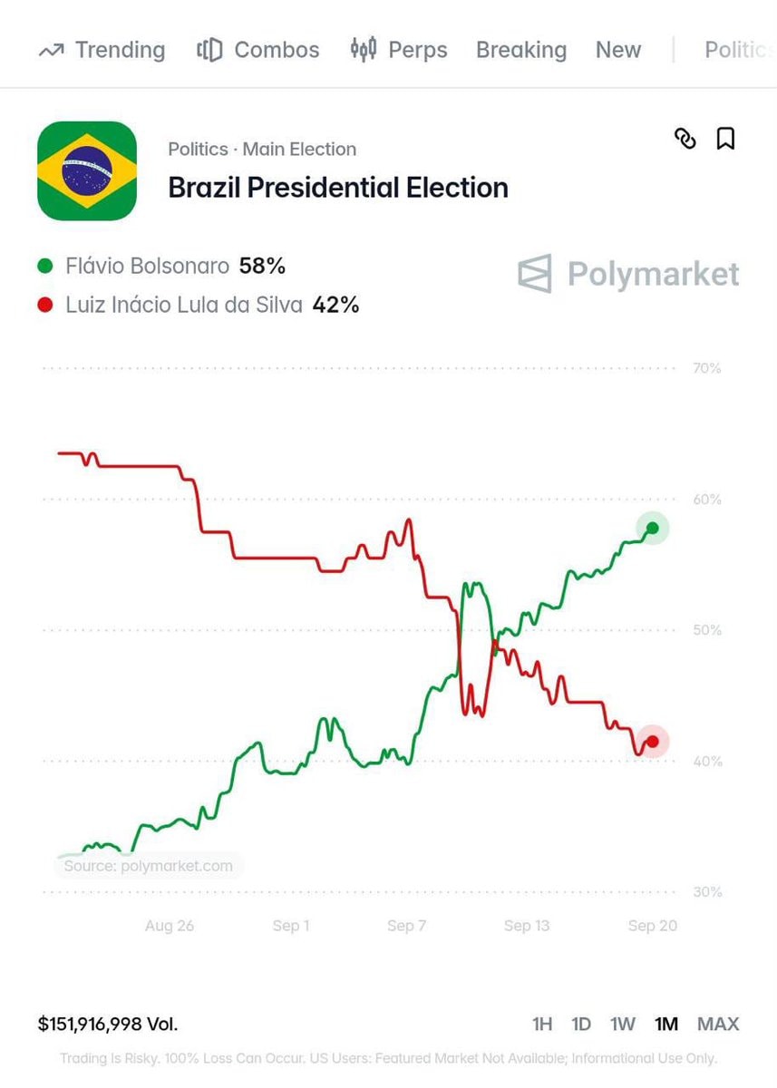 Brazil Presidential Election odds
