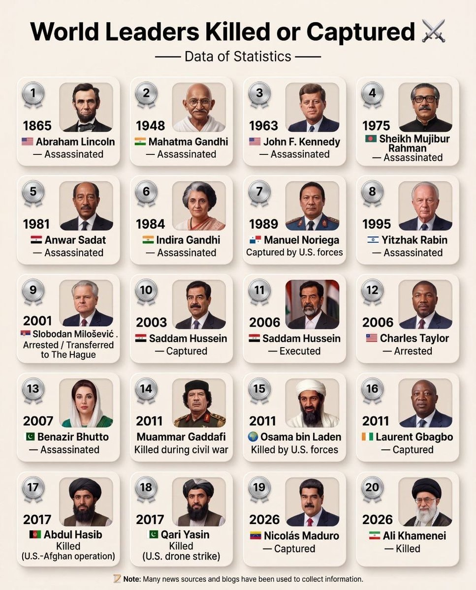 World Leaders Killed or Captured